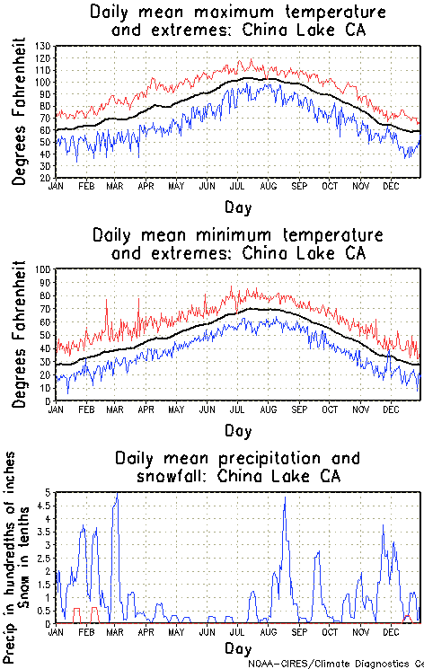 China Lake California Annual Temperature Graph